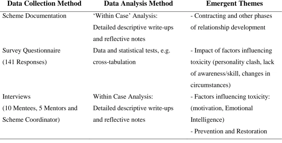 Table 2 Overview of Data Analysis and Emergent Themes 