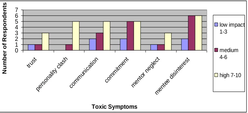 Figure 3. Impact of toxicity experienced by respondents 