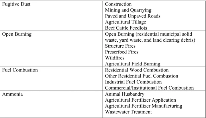 Table 2.1  Typical Nonpoint Source Categories (US EPA, 2004) 