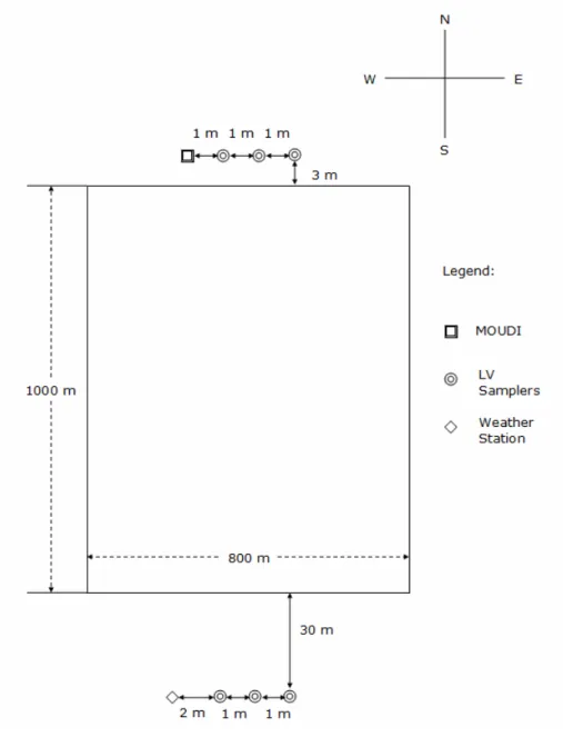 Figure 3.2  Schematic diagram of the feedlot showing relative locations of samplers and  weather station (not drawn to scale)