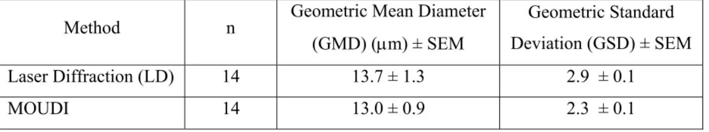 Table 3.1  Comparison of laser diffraction and cascade impactor in geometric mean  diameter and geometric standard deviation  