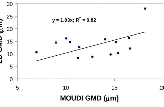 Figure 3.4  Comparison of the MOUDI and LD in geometric mean diameters (GMDs) 