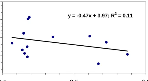 Figure 3.5  Comparison of MOUDI and LD in geometric standard deviations (GSDs) 