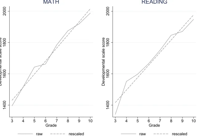 Figure 1: Average Developmental Scale Scores by Subject and Grade