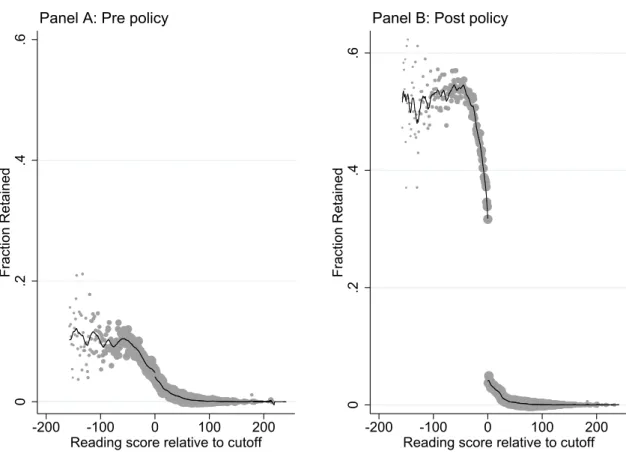 Figure 2: The Relationship between Grade 3 Reading Scores and the Probability of Grade 3 Retention