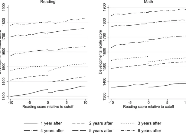 Figure 3: The Relationship between Reading Scores in Grade 3 and Future Achievement around the Cutoff
