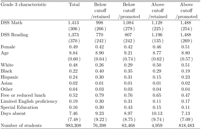 Table 1: Summary Statistics: Grade 3 Characteristics