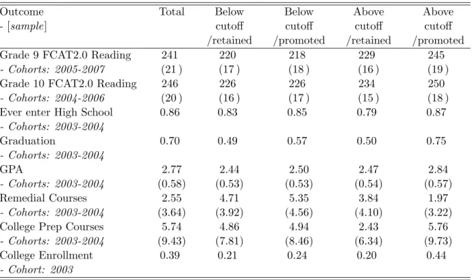 Table 2: Summary Statistics: High School and College Outcomes