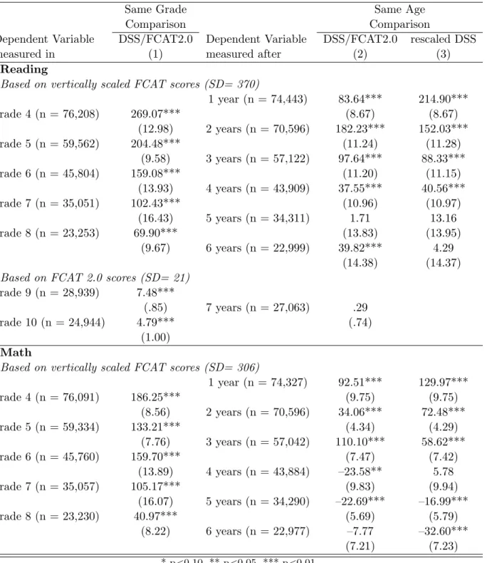 Table 4: Effect of Retention in Grade 3 on Student Achievement