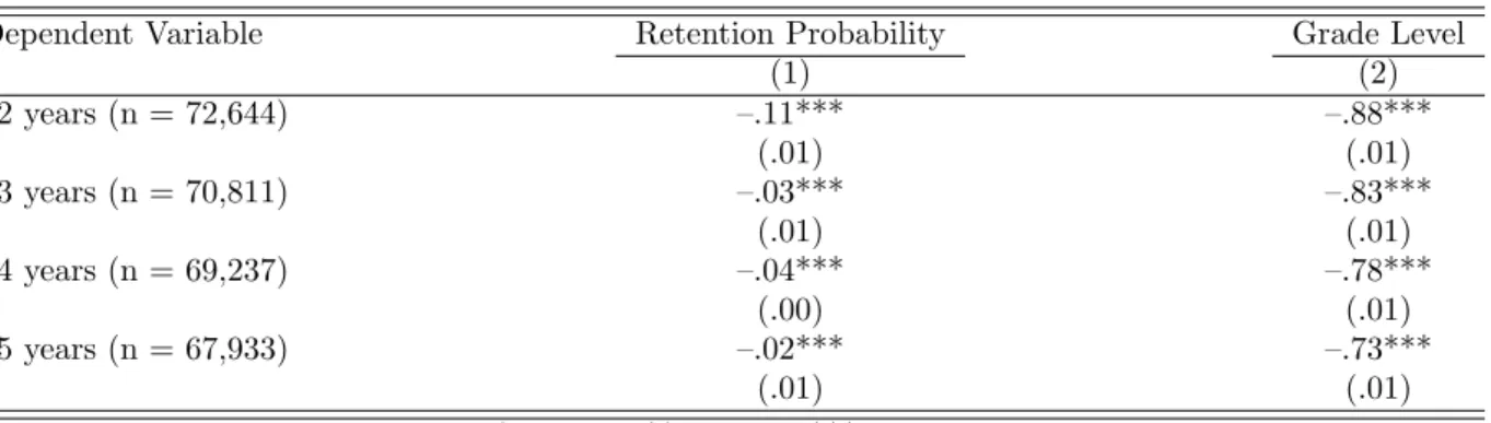 Table 5: Effect of Retention in Grade 3 on Grade Progression