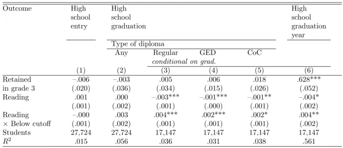 Table 6: The Effect of Retention in Grade 3 on High School Completion