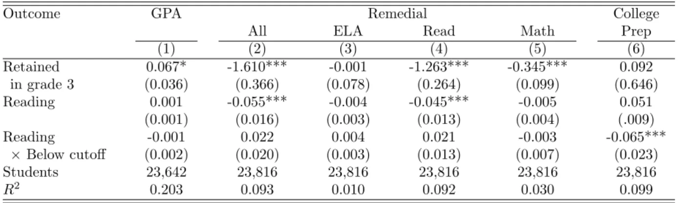 Table 8: The Effect of Retention in Grade 3 on High School GPA and Course-taking