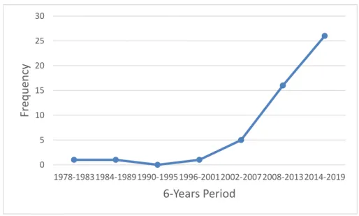 Figure 1. Distribution of reviewed articles (1978-2019) 