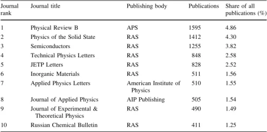 Table 2 Top 10 journals of Russian nanotechnology, 1990–2012 Journal