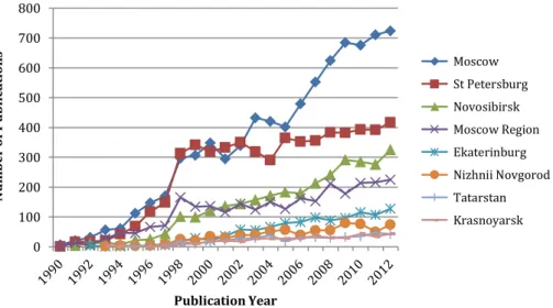 Fig. 4 Temporal dynamics of geography of nanoscience in the Russian academy of sciences, 1990–2012.