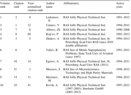 Table 3 ‘‘Star’’ scientists of Russian nanoscience Volume rank Citationrank  Year-normalised citation rank Authorname Affiliation(s) Activeyears 1 2 8 Ledentsov, N