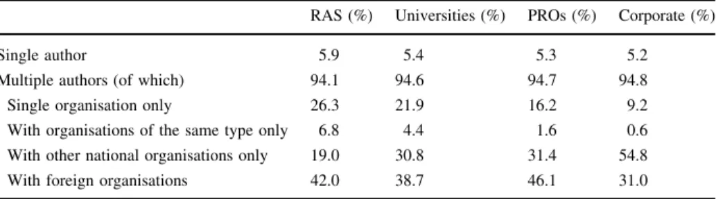 Table 4 Institutional diffusion of the Russian research output (Publications as percentage of total publi- publi-cations by an organisation)