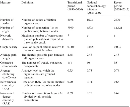 Table 5 Network analysis of Russian nanotechnology publications
