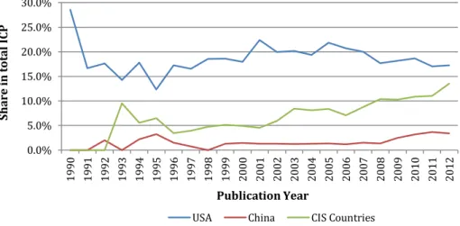Fig. 5 Dynamics of Russia’s collaboration in nanotechnology with the USA, China and the CIS countries.