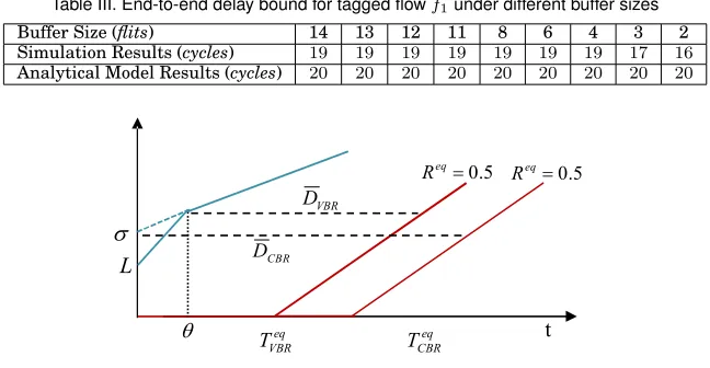 Table III. End-to-end delay bound for tagged ﬂow f1 under different buffer sizes