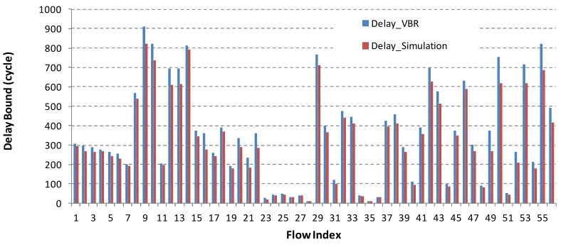 Fig. 23.Comparison of delay bounds from the proposed model and simulator under the transpose trafﬁcpattern