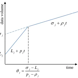 Fig. 1.Arrival curve of ﬂow fj with TSPEC (Lj, pj, σj, ρj).