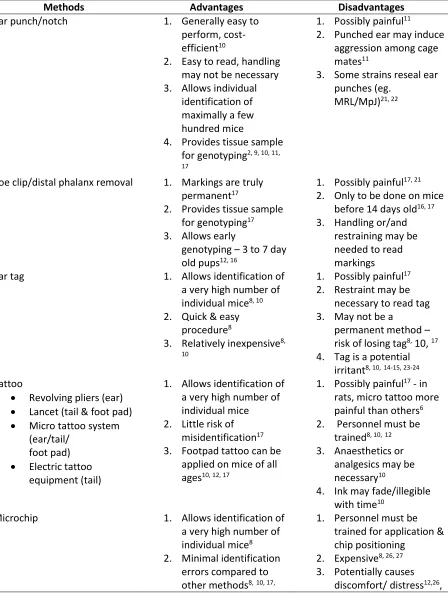 Table 1. Overview of the advantages and disadvantages of mouse identification and genotyping 