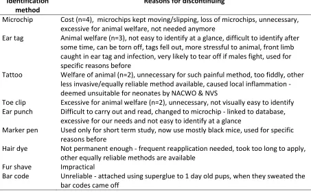 Table 2. Reasons for discontinuing certain identification methods. Each reason was suggested by only 