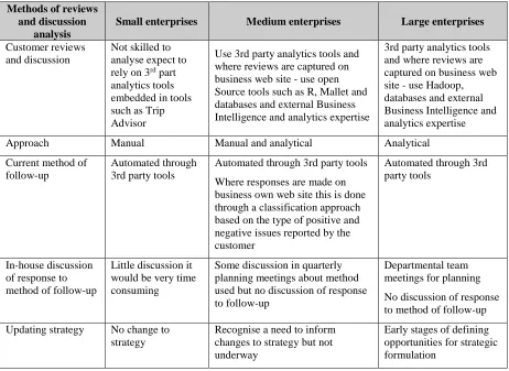 Table 2: Comparison of methods of customer reviews and discussion analysis based on enterprise size 