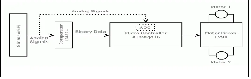 Figure 2.1.1(a): Simple Closed Loop System [1] 