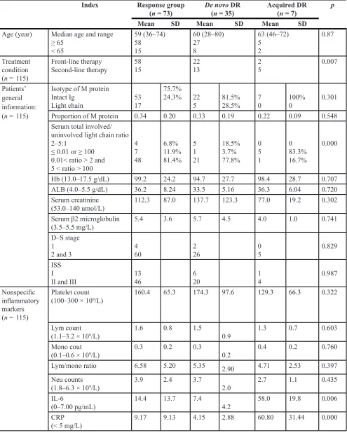 Table 2: The relationship between the in vivo environment and treatment efficacy of bortezomib for MM 