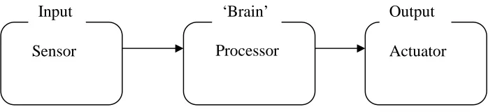 Figure 2.1.1: block diagram of control system. 