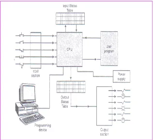 Figure 2.2.1 : Example of  PLC system using Discrete Input [4]. 