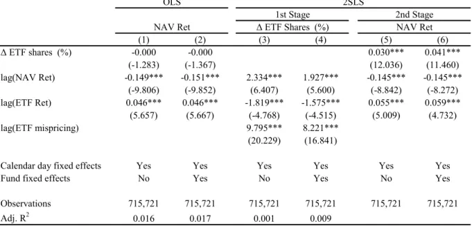 Table 6. Change in ETF Stock Ownership and NAV Returns 