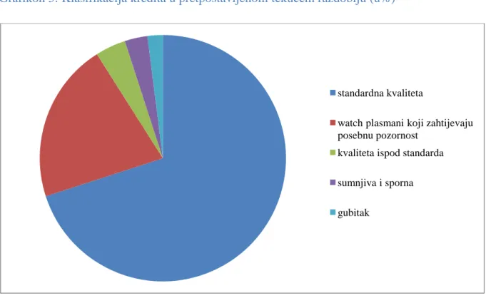 Grafikon 5: Klasifikacija kredita u pretpostavljenom tekućem razdoblju (u%) 