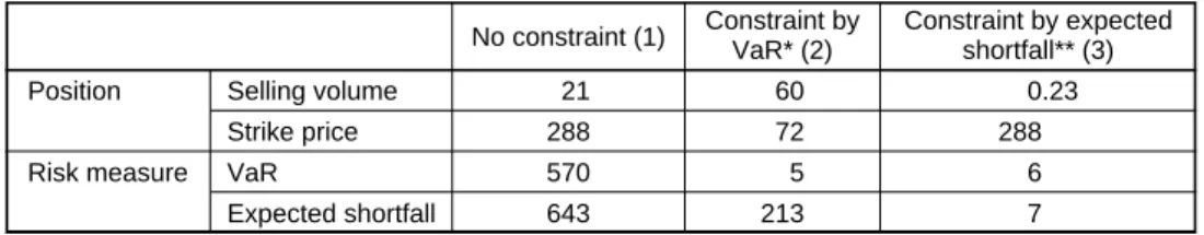 Table 2 shows the results of the optimization problems (1), (2), and (3). The  solution with no constraint ([1] in Table 2) consists of selling 21 units of a  deep-in-the-money option, while the solution with a 95 percent VaR constraint ([2] 
