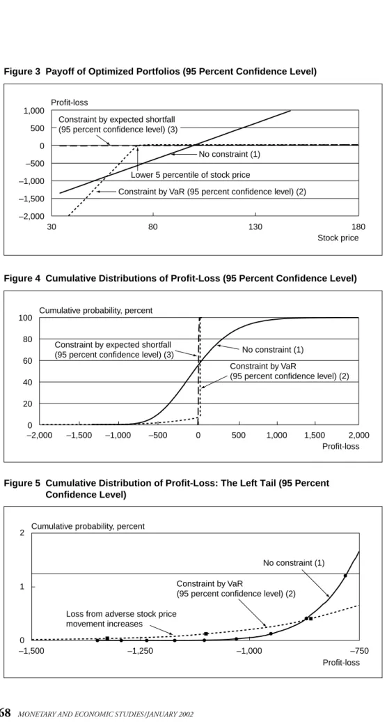 Figure 3  Payoff of Optimized Portfolios (95 Percent Confidence Level)