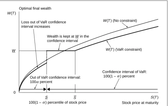 Figure 12 illustrates the solution of this optimization problem. To satisfy the VaR constraint, the final wealth should be more than W –– within a given confidence interval.