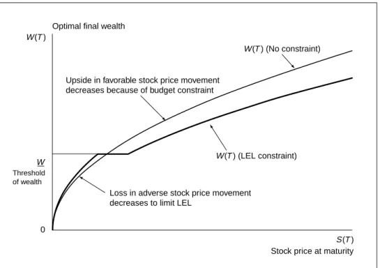 Figure 13 illustrates the solution of this optimization problem. The investor  optimally chooses to decrease the loss beyond the threshold to limit the expected shortfall