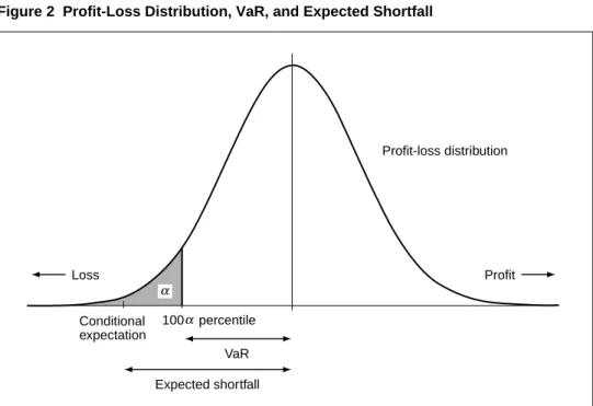 Figure 2  Profit-Loss Distribution, VaR, and Expected Shortfall
