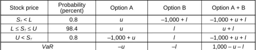 Table 1  Payoff and VaR of Digital Options
