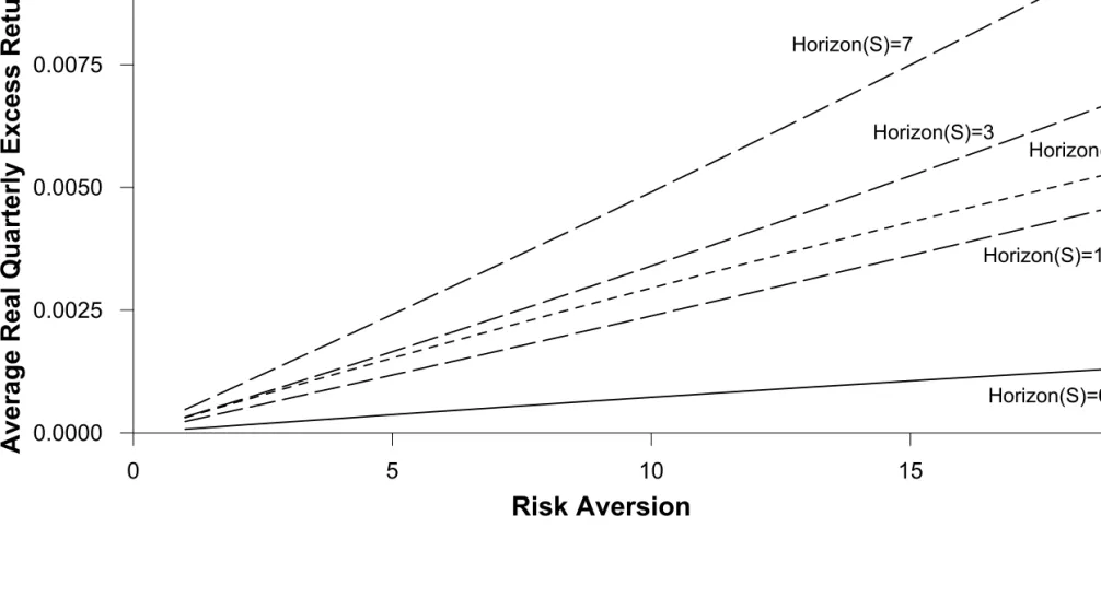 Figure 1: Predicted Excess Return by Risk Aversion and Horizon