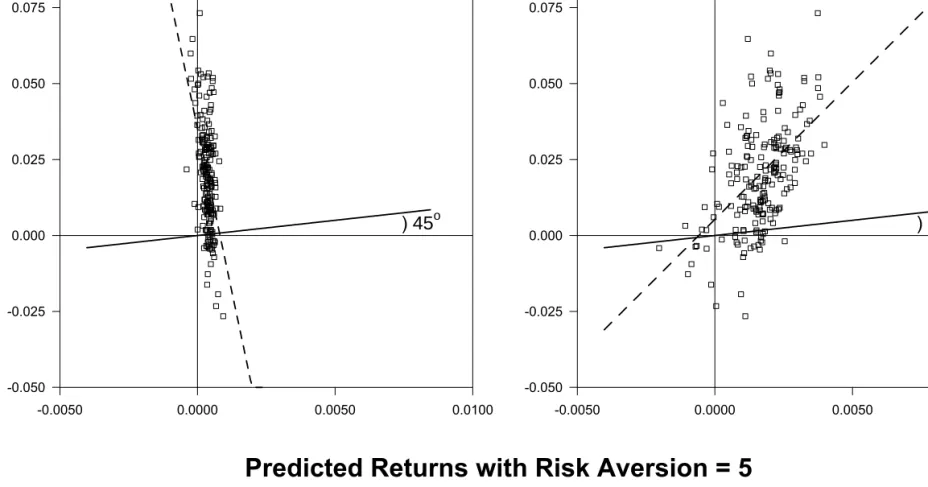 Figure 2: Consumption Risk and Time Variation in Expected Returns