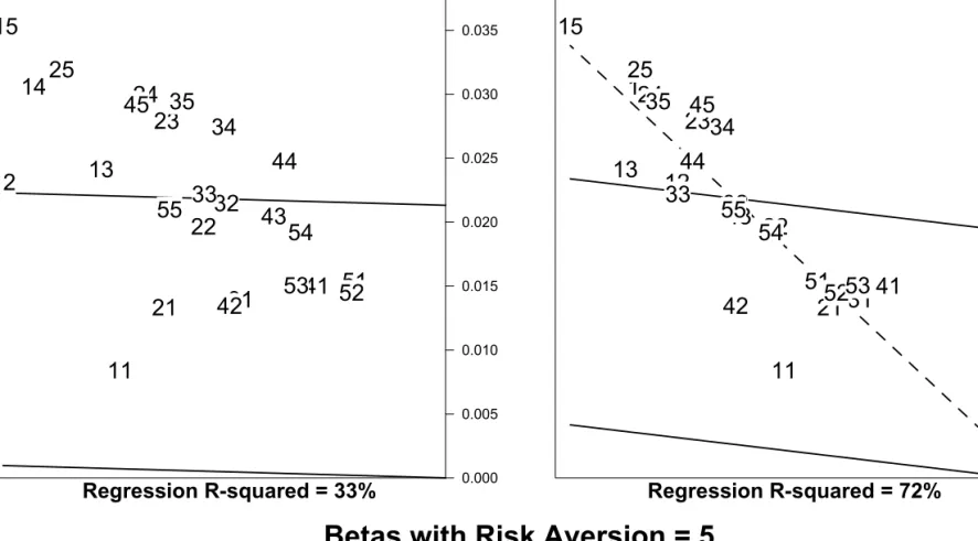 Figure 3: Average Returns and Consumption Betas