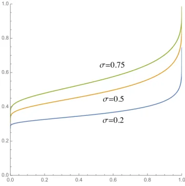 Figure 5: How LGD depends on Probability of Default