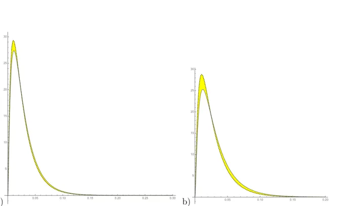 Figure 7: Density functions for Vasicek, AIRB-adjusted Vasicek and Vasicek-Merton distribu- distribu-tions, p = 0.05, σ = 0.2, w = 0.5, T = 2 (a) and T = 3 (b).
