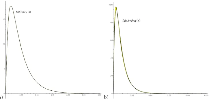Figure 8: Density functions for Vasicek, AIRB-adjusted Vasicek and Vasicek-Merton distribu- distribu-tions, p = 0.05, σ = 0.2, T = 1, w = 0.1 (a) and w = 0.9 (b).