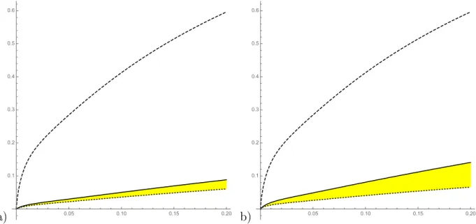 Figure 11: Threshold plots for Vasicek, Vasicek-Merton and Basel distributions of loss at con- con-fidence level 0.999 for w = 1, σ = 0.2, T = 1 (a) and T = 3 (b).