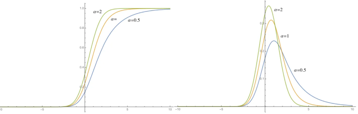 Figure 1: CDF and PDF of M-skewed normal distribution for α = 0.5, 1, 2.