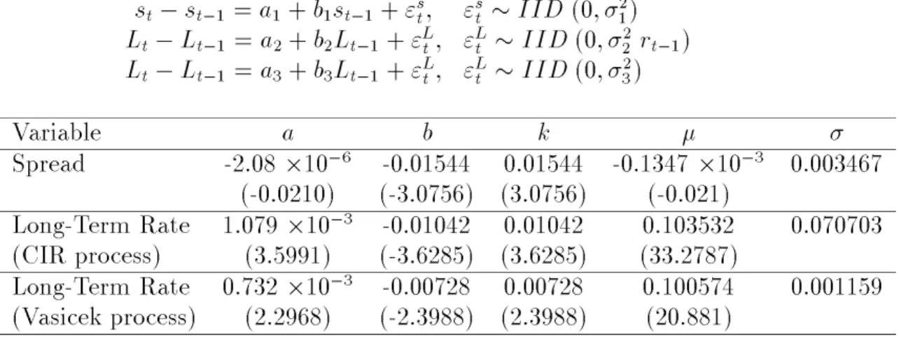 Table I. Estimates of the Diusion Parameters